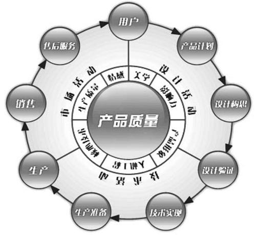 產品設計開發(fā)