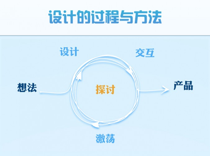 產品設計開發(fā)