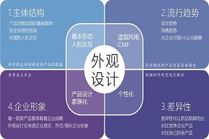 產(chǎn)品設(shè)計的方式方法