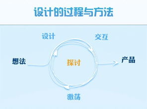 產(chǎn)品設(shè)計方法