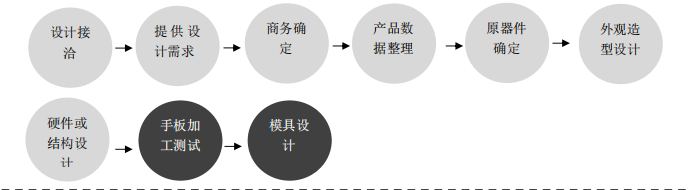 industrial design，工業(yè)設(shè)計(jì)流程和步驟